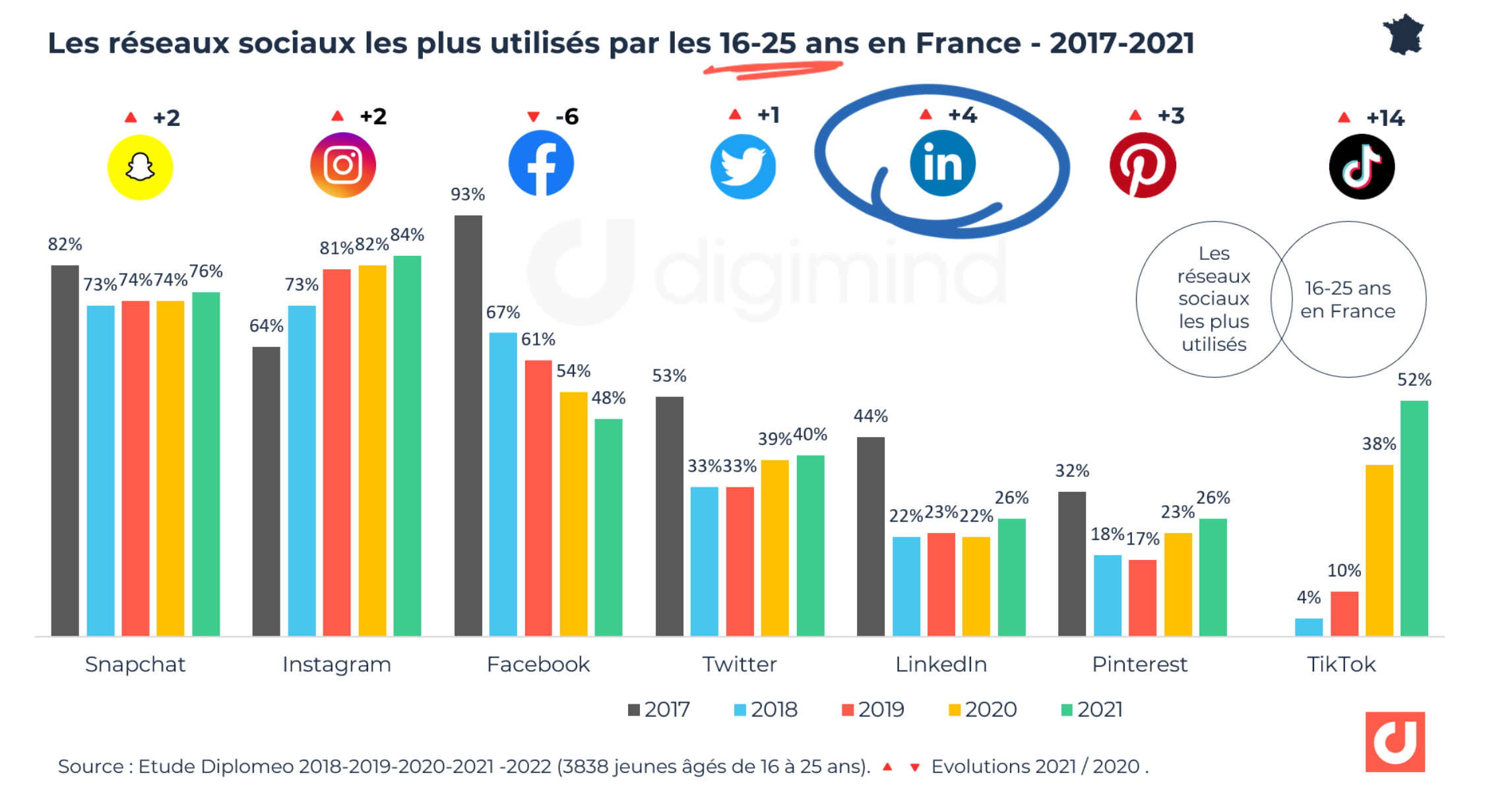 Linkedin Les Chiffres Clés En 2023 2024 En France Et Dans Le Monde 0714